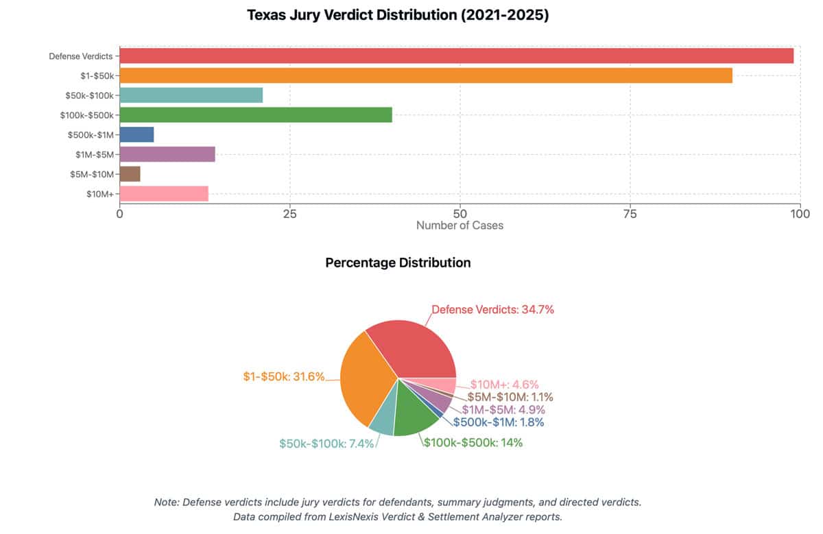 Texas-Jury-Verdict-Distibution---2021-25